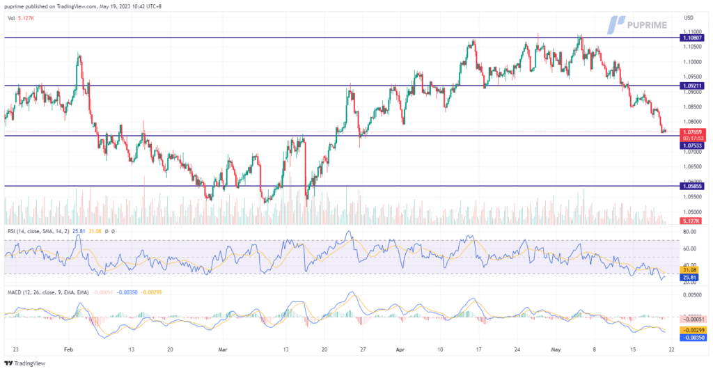 eur/usd price chart 19 may 2023