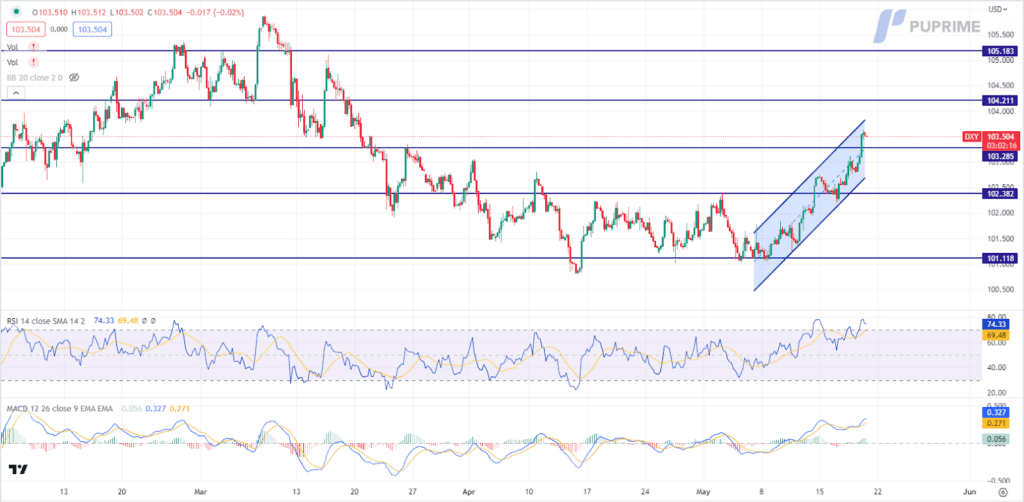 dollar index price chart 19 may 2023