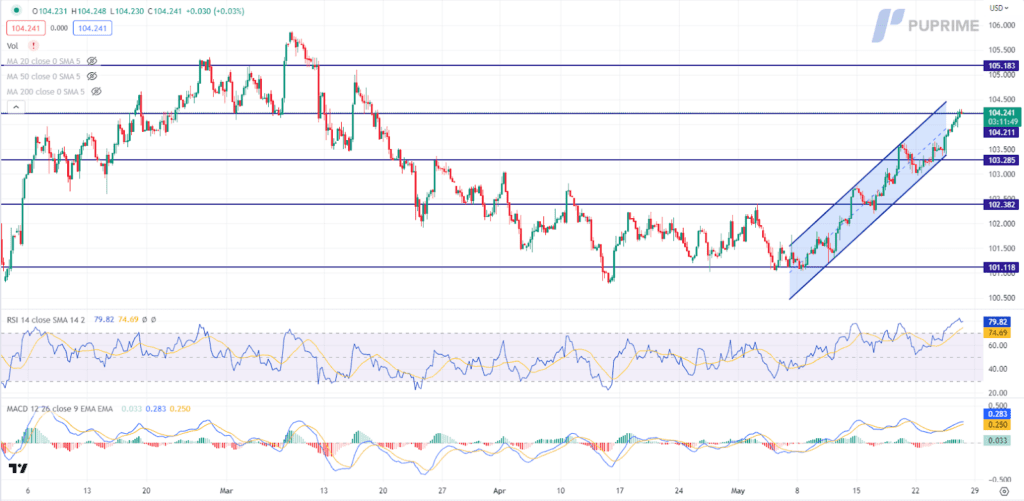 dollar index price chart 26 may 2023