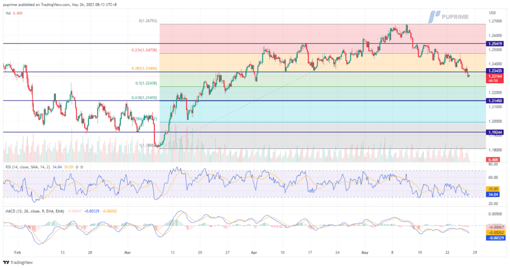 gbp/usd price chart 26 may 2023