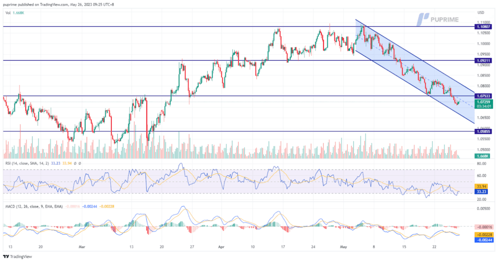 eur/usd price chart 26 may 2023