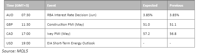 economic calendar 6 june 2023