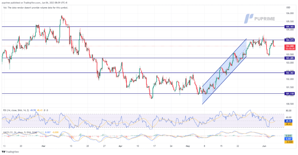 dollar index price chart 6 june 2023